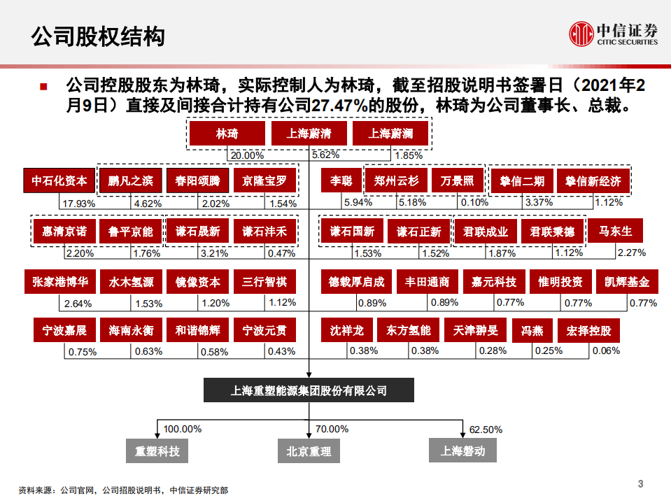 能源汽车行业产业链专题报告：一张图看懂重塑股份-210308.pdf 第3页