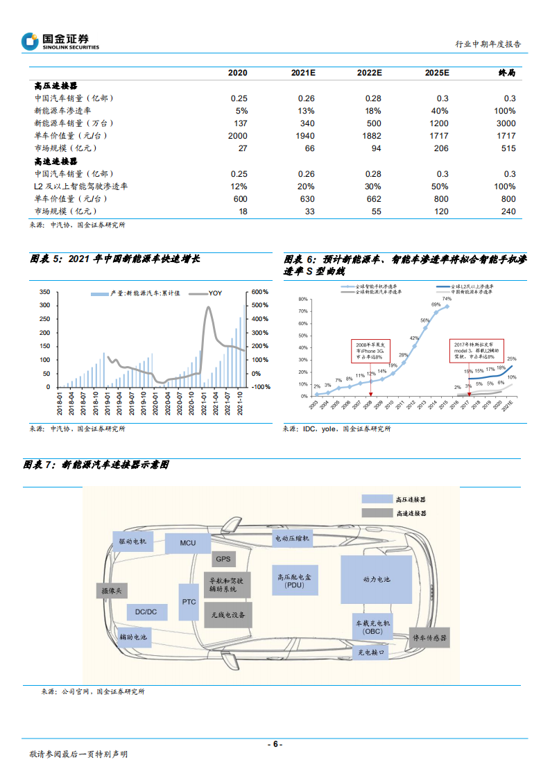 汽车电子方向行业2022年车载连接器年度策略：需求高增、国产率提升、利润率修复-20211227.pdf 第6页