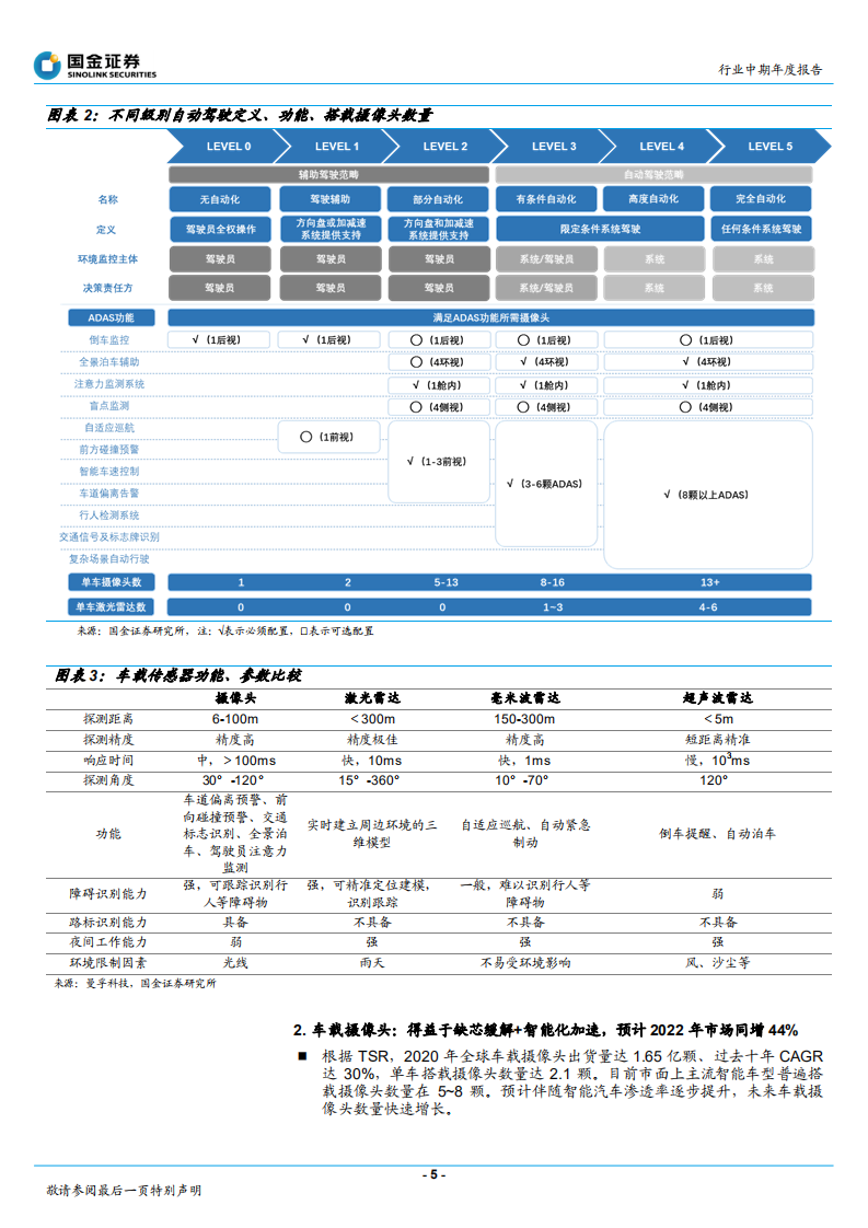 汽车电子方向行业中期年度报告：2022年车载光学年度策略，智能化驱动高成长，转型Tier1打开长期空间-20211231.pdf 第5页