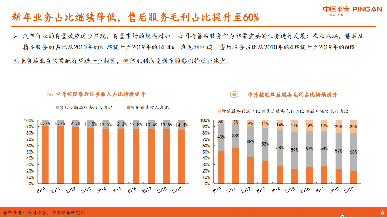 汽车及零部件行业：从龙头看趋势之中升控股，2019年业务继续优化、精细化管理成效卓著-200324.pdf 第6页