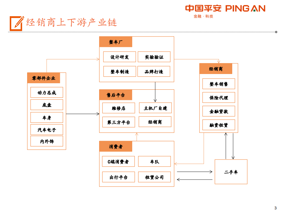 汽车经销商行业全景图：行业变革+多元化业务发展，经销商有望从量变到质变-191118.pdf 第3页