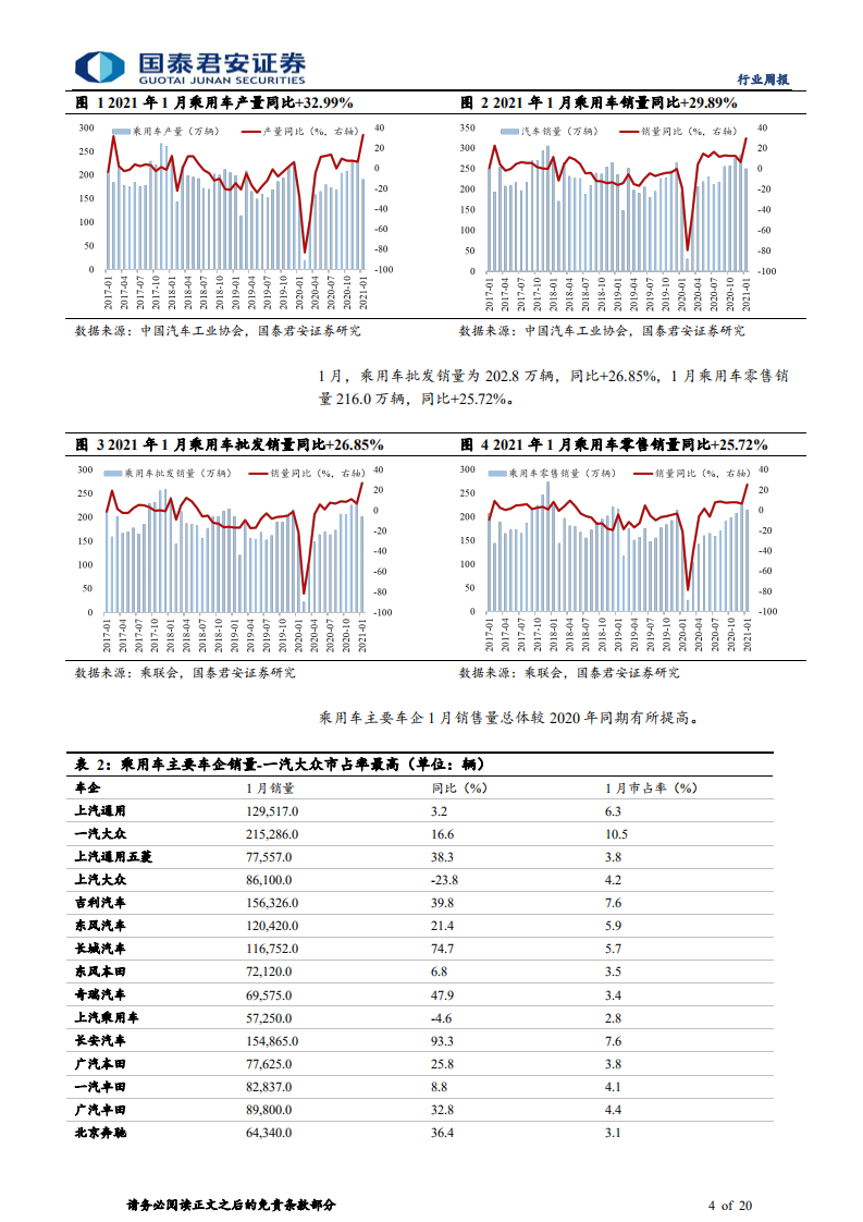 汽车行业：“商强乘淡”延续，短期受交易结构冲击-210227.pdf 第4页