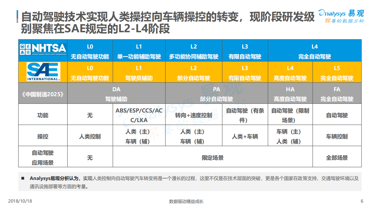 汽车行业：2018中国自动驾驶市场专题分析-181022.pdf 第6页