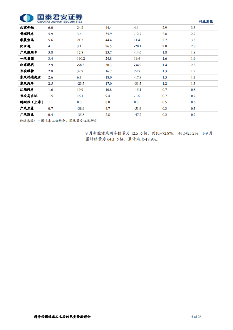 汽车行业：板块β属性不断增强，继续推荐整车龙头-20201102.pdf 第5页
