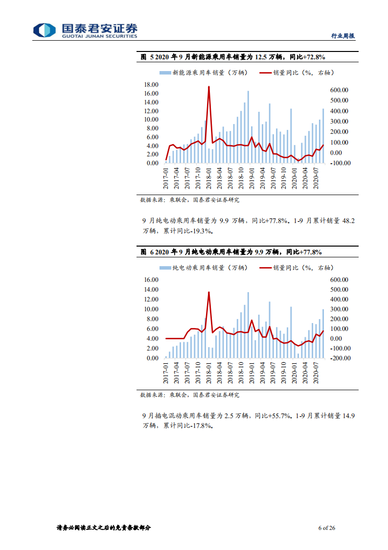 汽车行业：板块β属性不断增强，继续推荐整车龙头-20201102.pdf 第6页