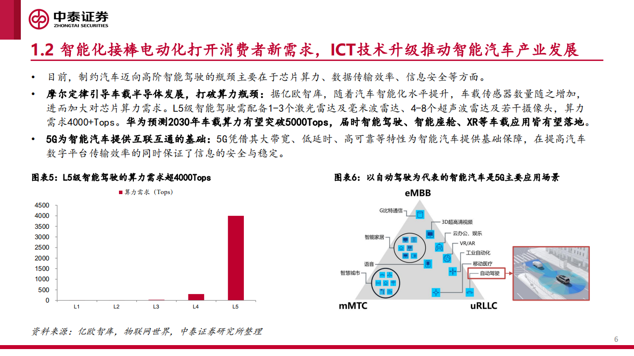 汽车行业：从《智能汽车解决方案2030》看华为产业链投资机会-211021.pdf 第6页