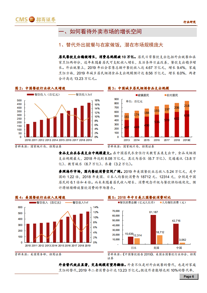 餐饮旅游行业解析美团点评之外卖篇：冲刺下半场，空间、格局与价值-200213.pdf 第6页