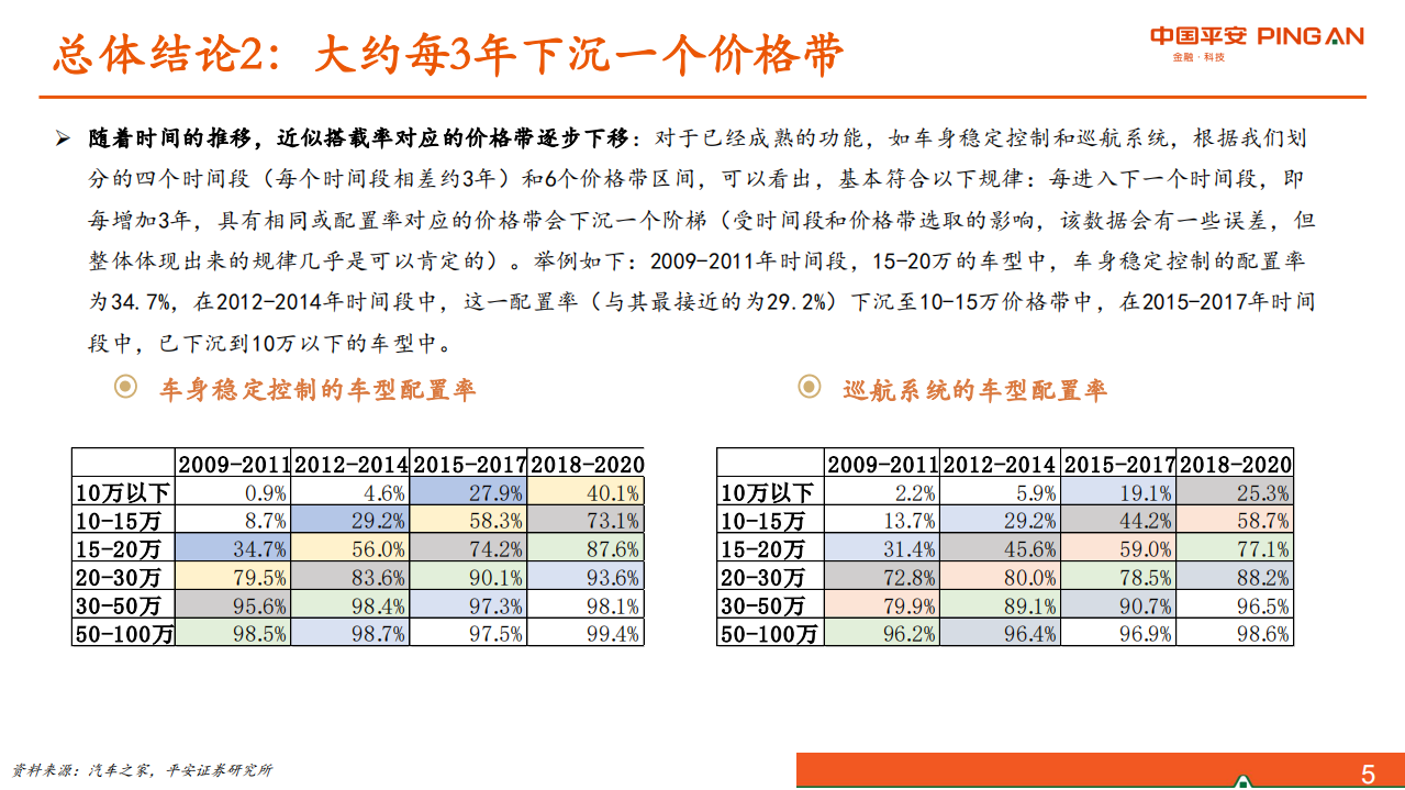 汽车行业：从过去10年的历史展望汽车智能化配置的未来-20201012.pdf 第5页