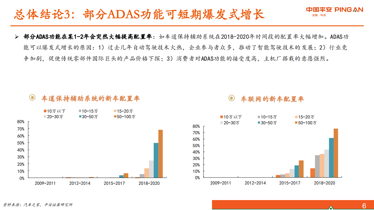 汽车行业：从过去10年的历史展望汽车智能化配置的未来-20201012.pdf 第6页
