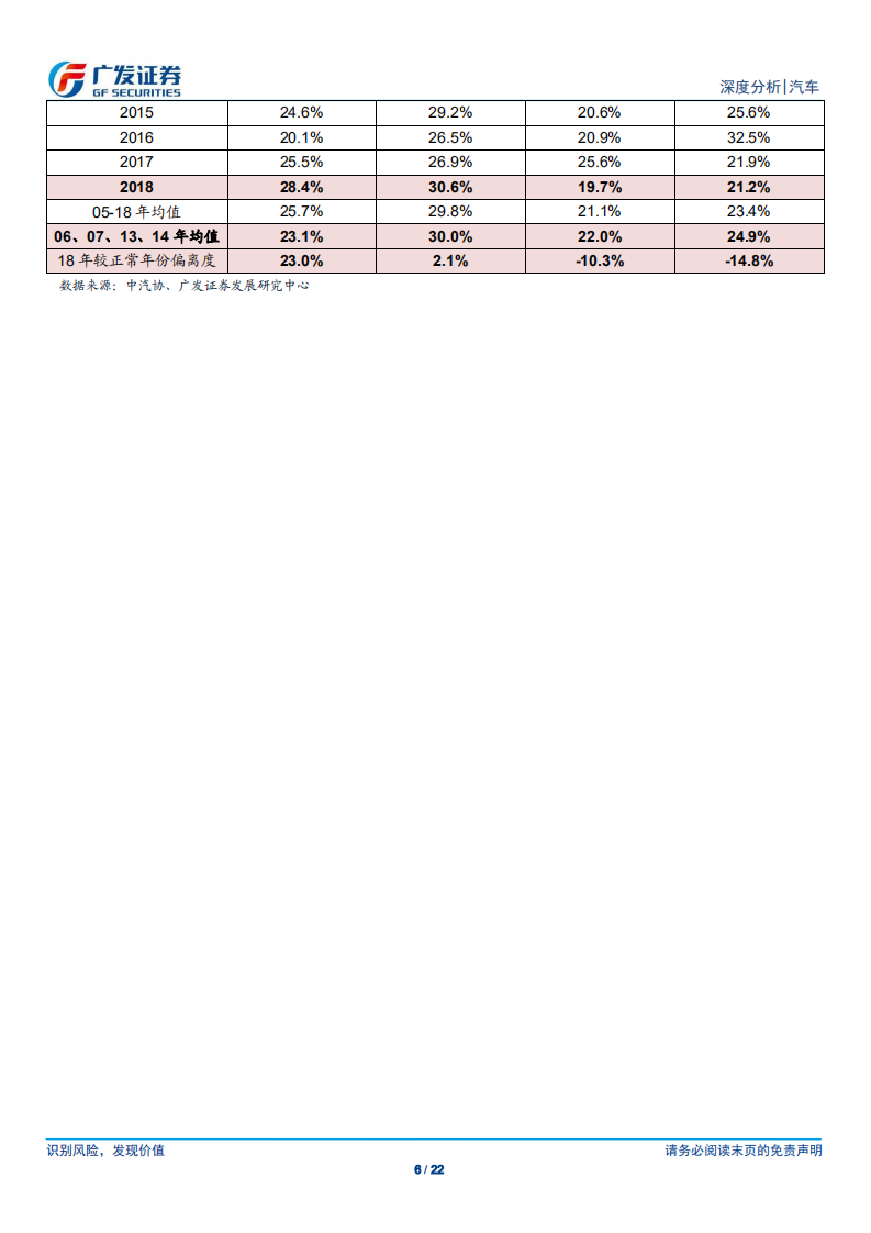 汽车行业：从重卡对中卡的替代需求再论重卡保有量.pdf 第6页