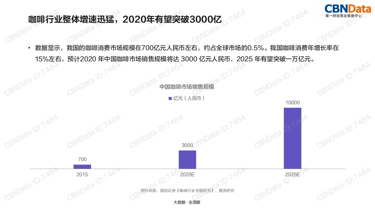 2018中国咖啡行业洞察：市场消费趋势及品类研究.pdf 第4页