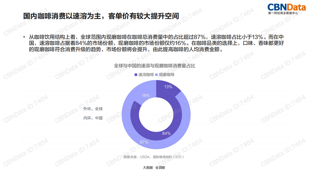 2018中国咖啡行业洞察：市场消费趋势及品类研究.pdf 第6页