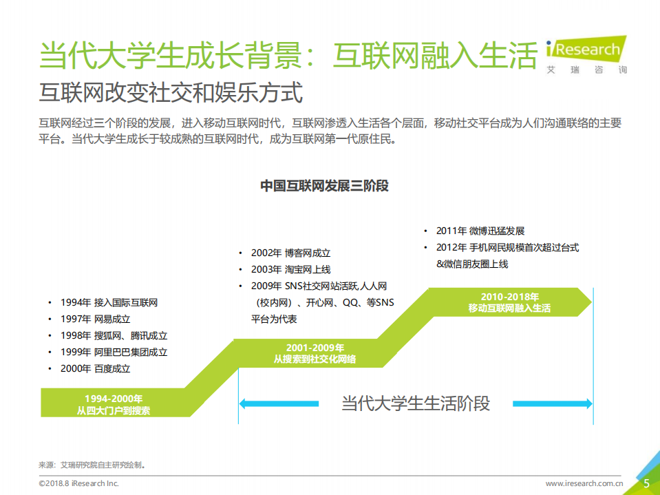 艾瑞咨询-消费行业：2018年大学生消费洞察报告-180904.pdf 第5页