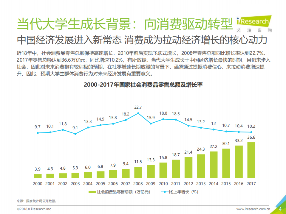 艾瑞咨询-消费行业：2018年大学生消费洞察报告-180904.pdf 第4页