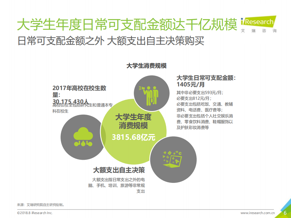艾瑞咨询-消费行业：2018年大学生消费洞察报告-180904.pdf 第6页