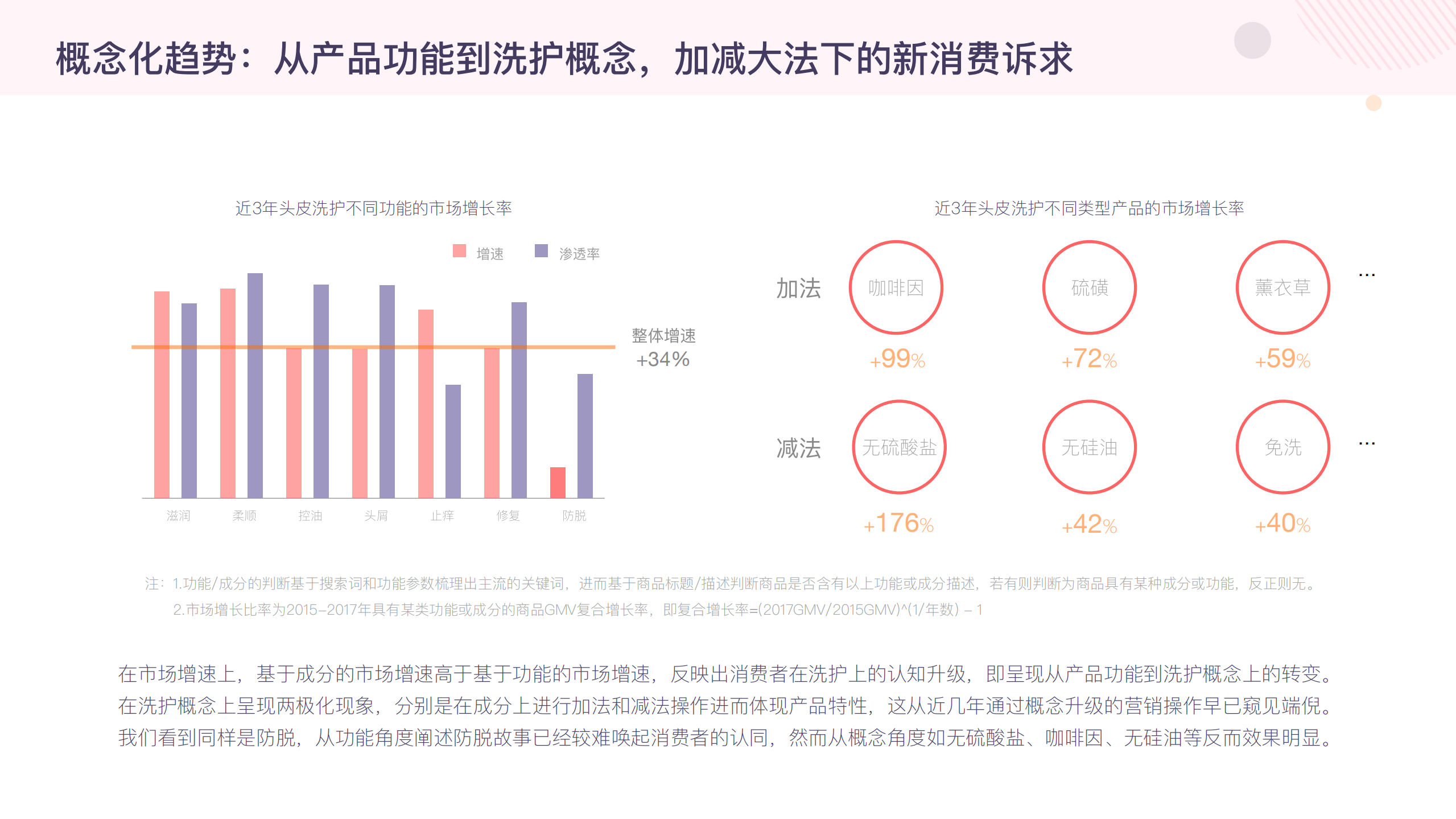 阿里妈妈：头皮护理行业分析及消费者洞察报告.pdf 第6页