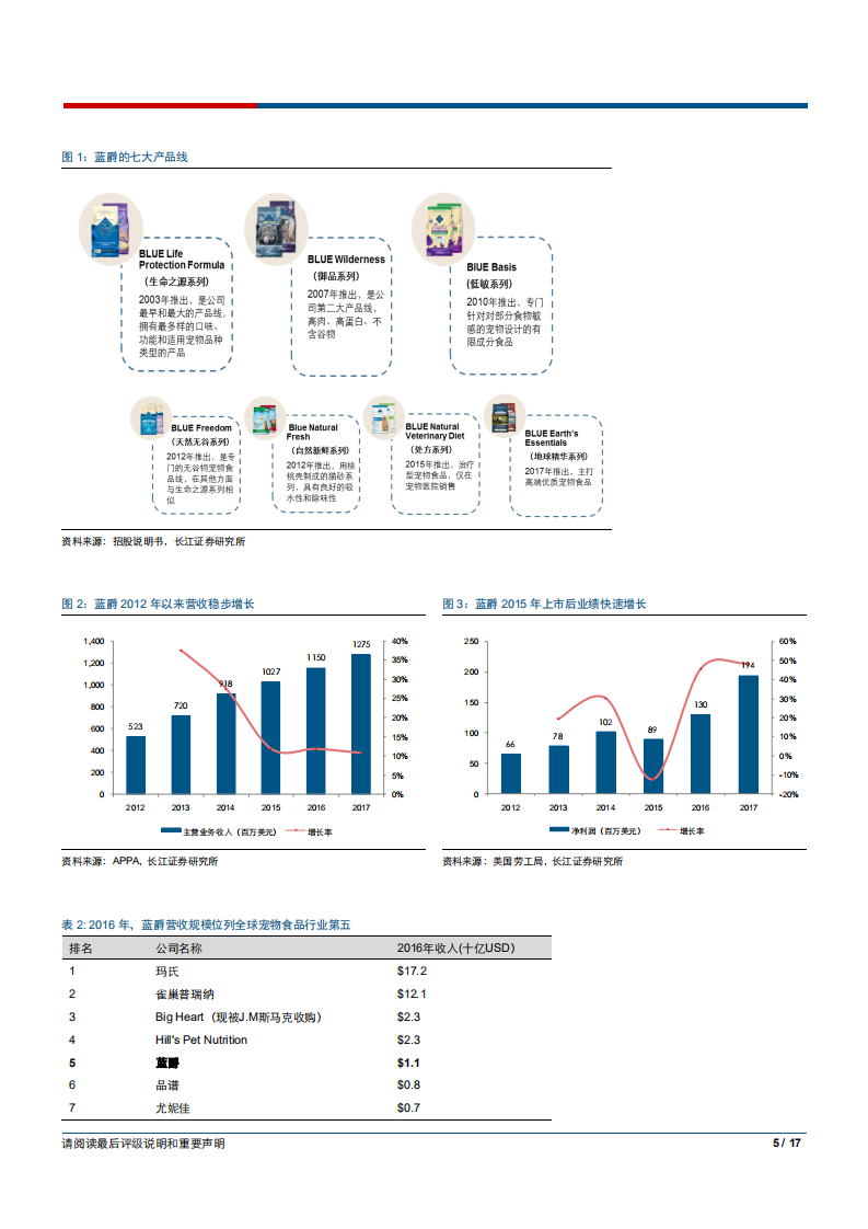 宠物食品行业深度报告：蓝爵真正优秀在哪里？-180716.pdf 第5页