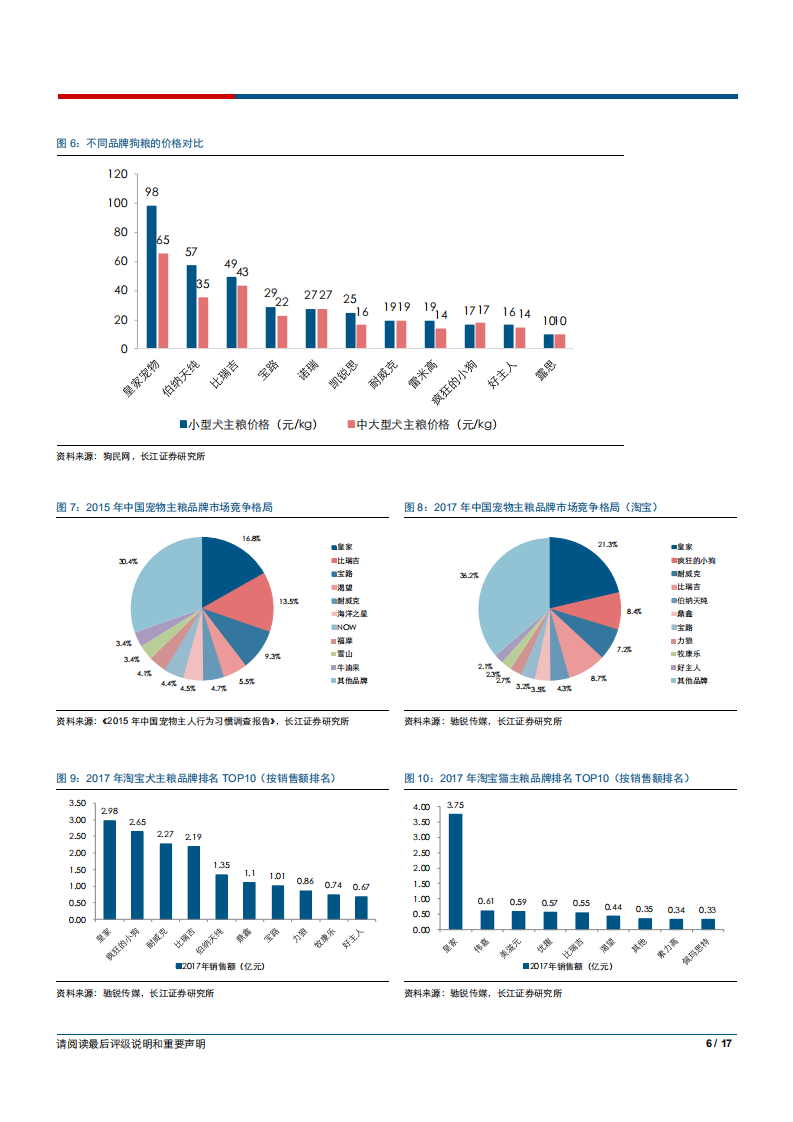 农产品行业：如何看待中国宠物食品行业的竞争格局和发展趋势？-180709.pdf 第6页