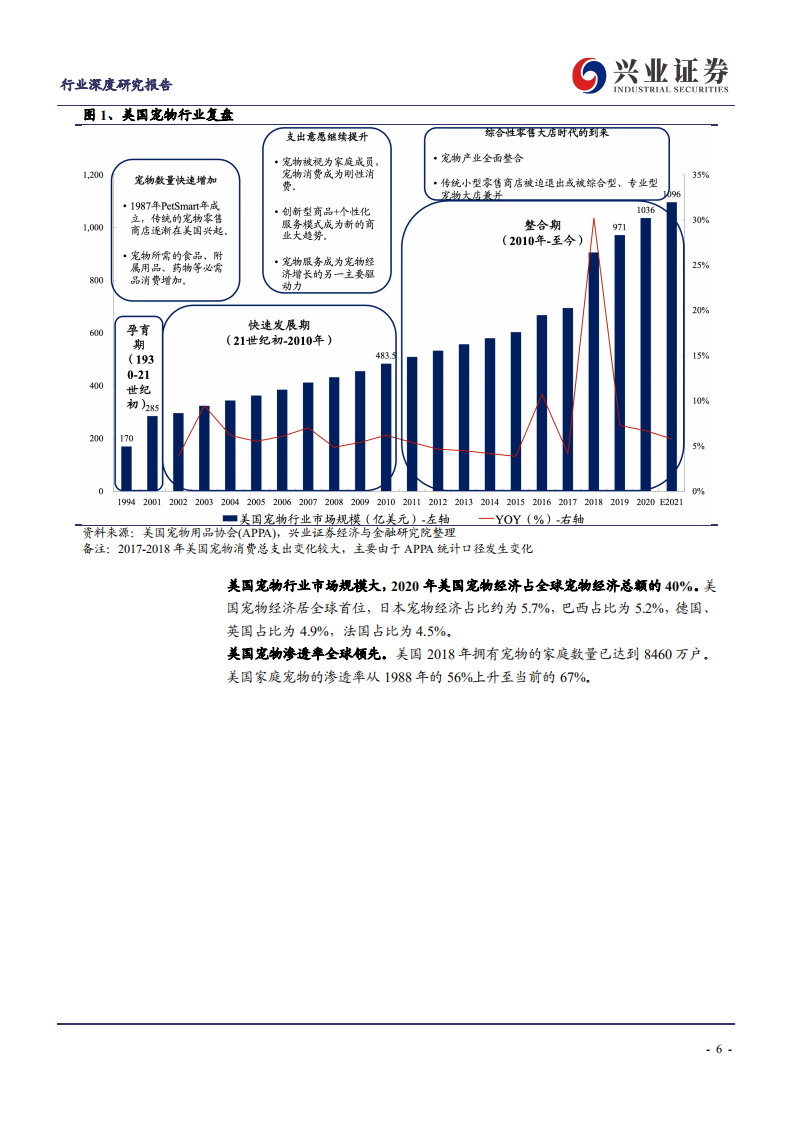 宠物行业深度：它经济&rdquo;兴起 宠物用品行业空间广阔-210706.pdf 第6页