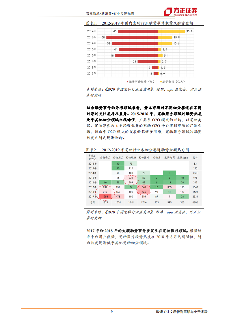 消费行业宠物系列研究之四（国内融资篇）：资本助力，哪些宠企能够乘风破浪？-20201219.pdf 第6页