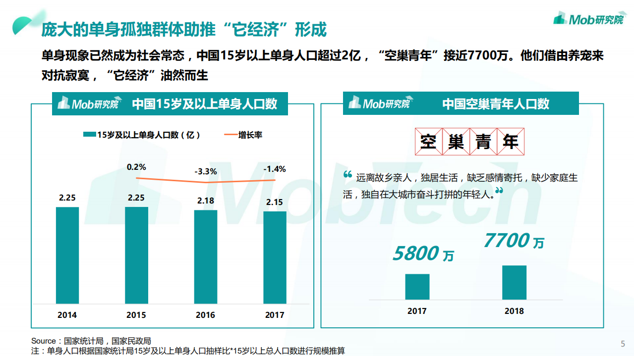 Mob研究院：2019中国宠物行业洞察报告-&ldquo;它&rdquo;经济崛起，萌宠来袭.pdf 第5页