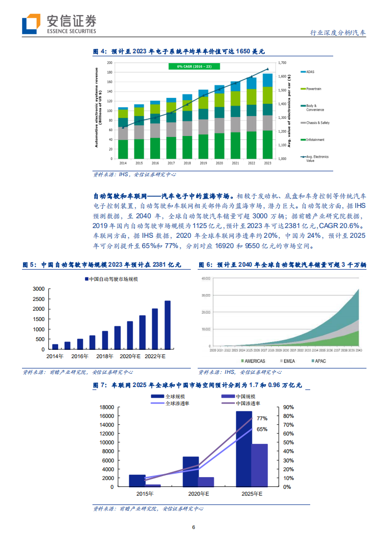 汽车行业：华为入局，打造汽车智能化主引擎-200607.pdf 第6页