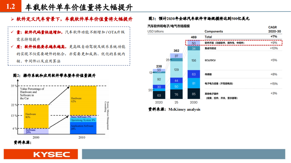 汽车行业：迈向SOA软件架构，软件定义汽车成为现实-211019.pdf 第5页