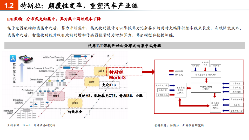 汽车行业：汽车百年变革的新起点，“智能化”-20201205.pdf 第4页