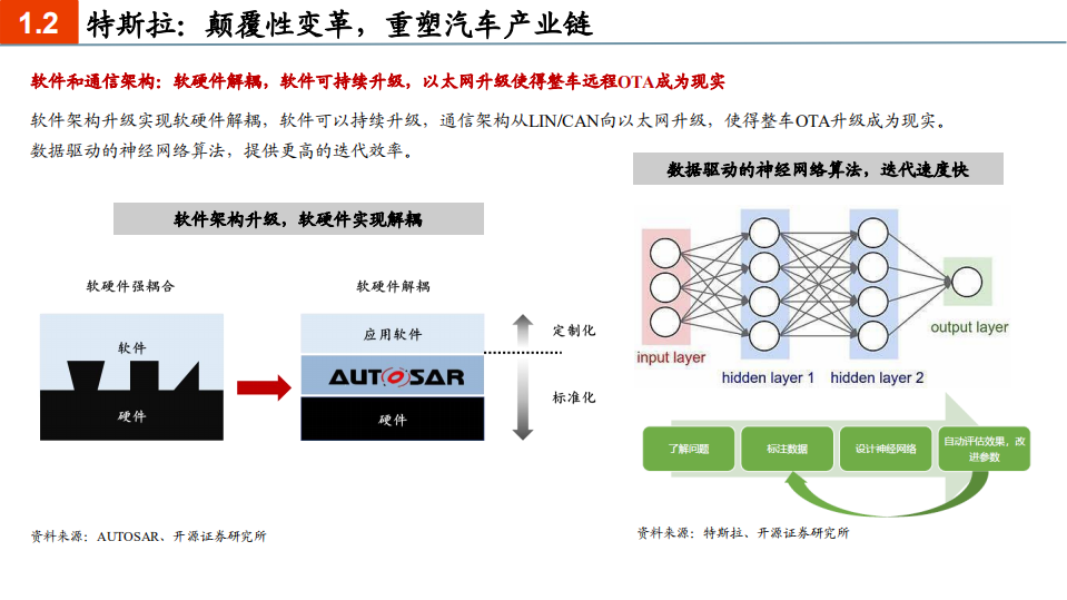 汽车行业：汽车百年变革的新起点，“智能化”-20201205.pdf 第5页