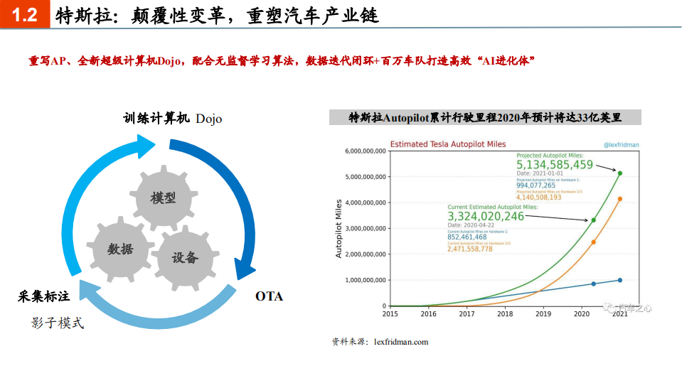 汽车行业：汽车百年变革的新起点，“智能化”-20201205.pdf 第6页