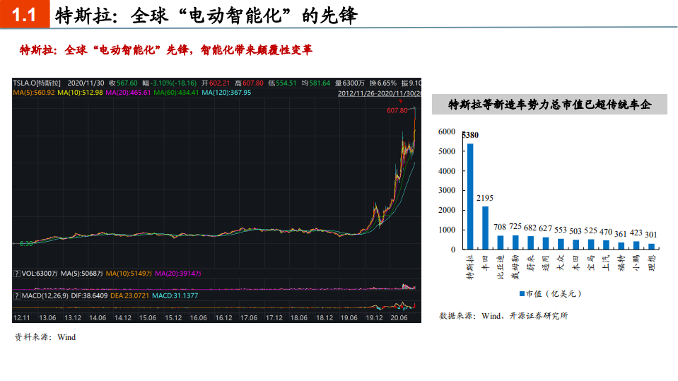 汽车行业：汽车百年变革的新起点，“智能化”-20201205.pdf 第3页