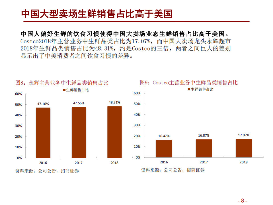 消费行业中美Costco对比报告：Costco在中国胜算几何？-190909.pdf | 先导研报