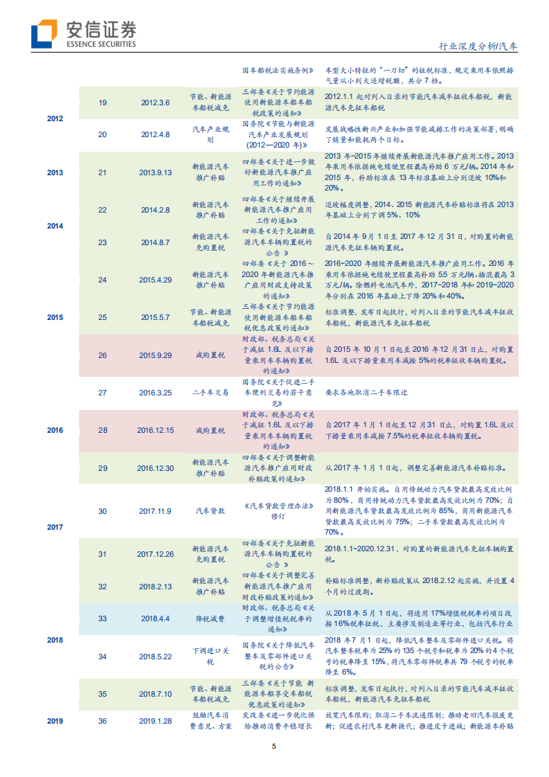 汽车行业：汽车刺激政策的回顾与预期-200227.pdf 第5页