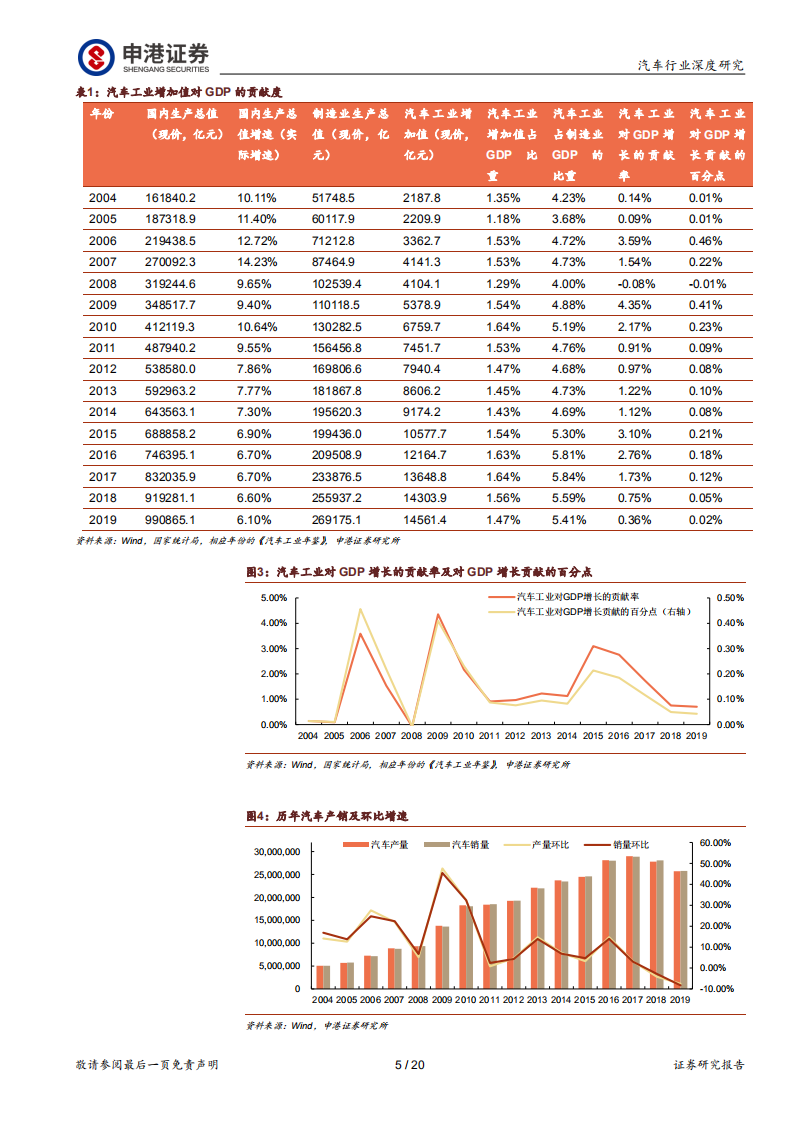 汽车行业：汽车对经济影响究竟有多大-20200815.pdf 第5页