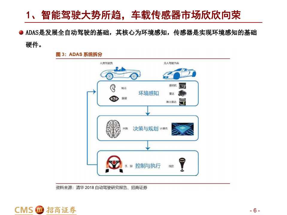 汽车行业：汽车智能化加速发展，感知层显著受益-210217.pdf 第6页