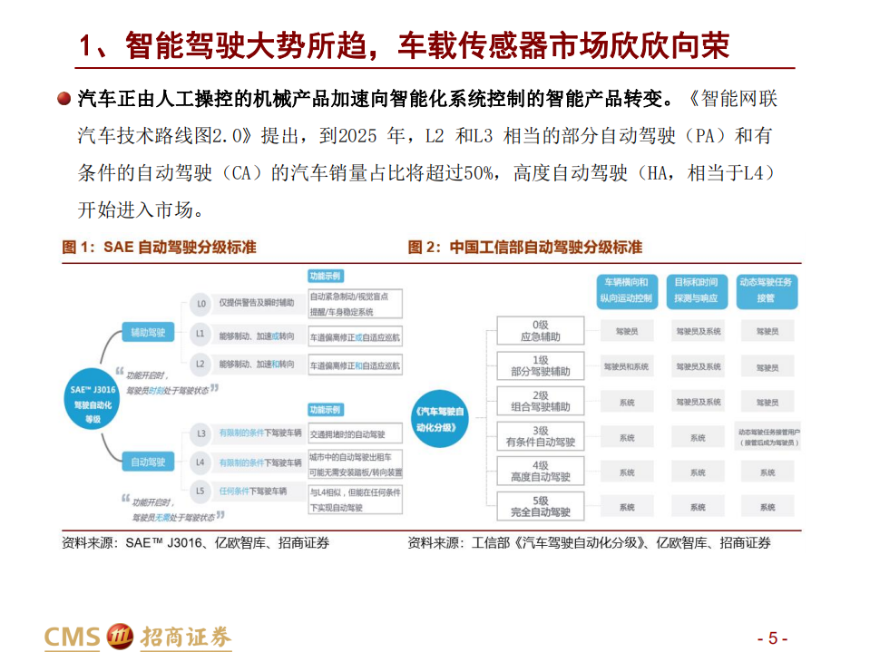 汽车行业：汽车智能化加速发展，感知层显著受益-210217.pdf 第5页