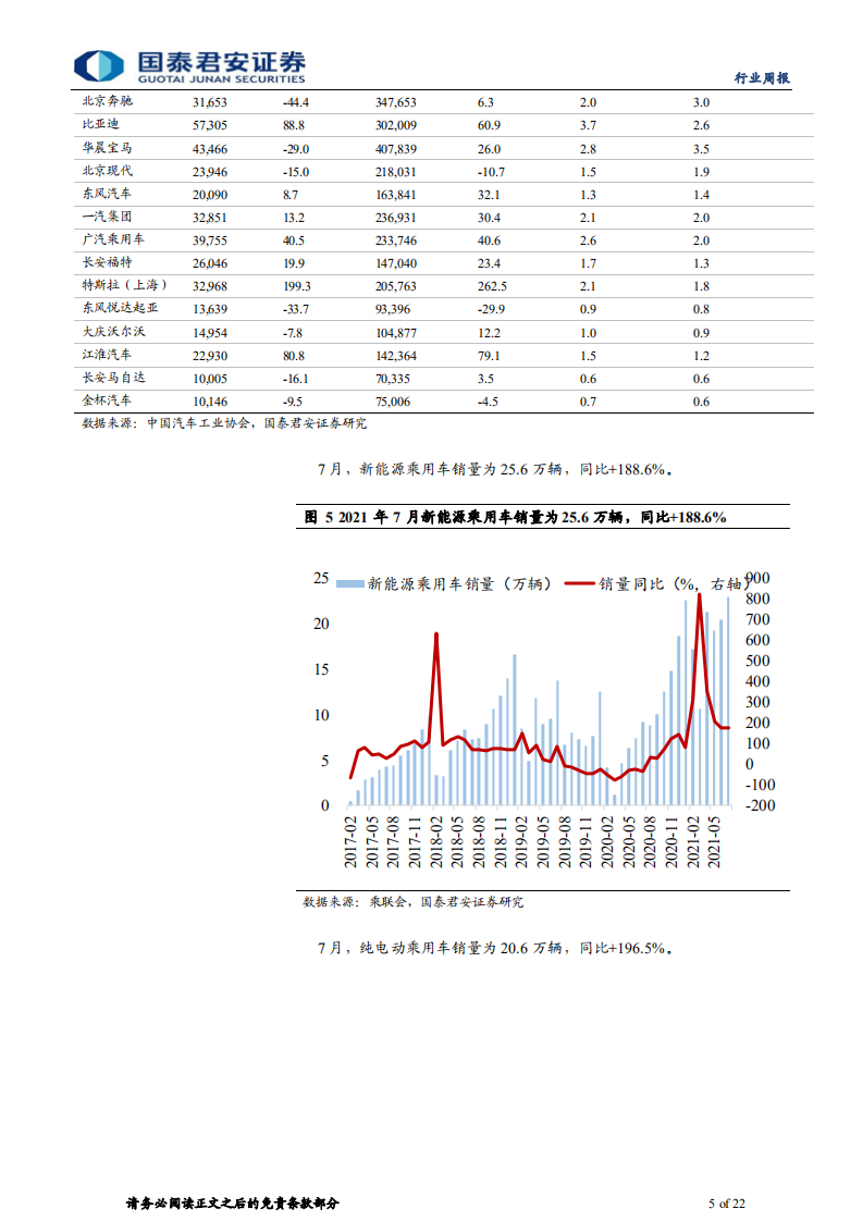 汽车行业：扰动还在继续，复苏有推迟但仍会到来-210822.pdf 第5页