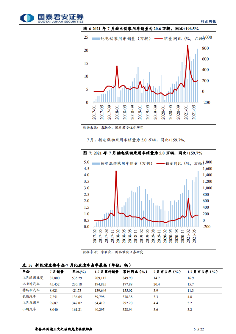 汽车行业：扰动还在继续，复苏有推迟但仍会到来-210822.pdf 第6页
