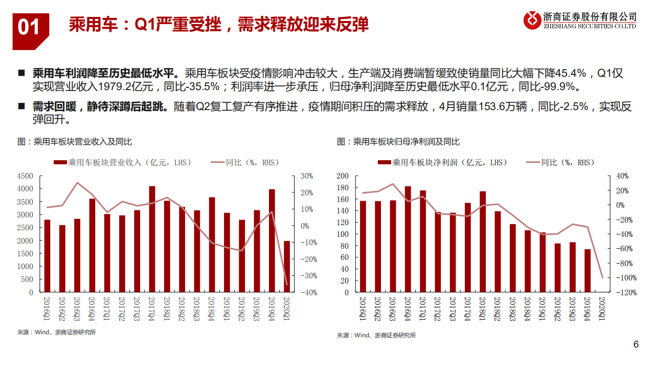 汽车行业：如何看后疫情时期的汽车行业？浪急涛涌，变者生存-200519.pdf 第6页