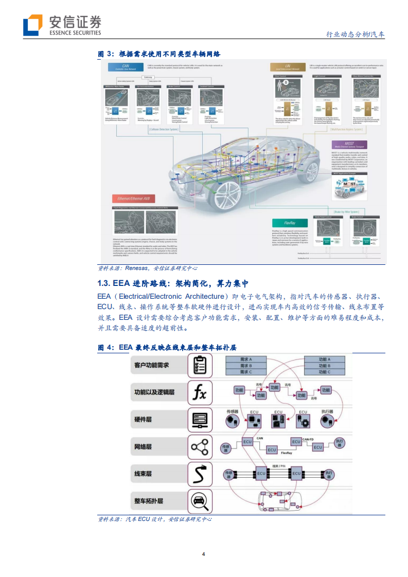 汽车行业：软件定义汽车，电子电气架构的革命-200602.pdf 第4页