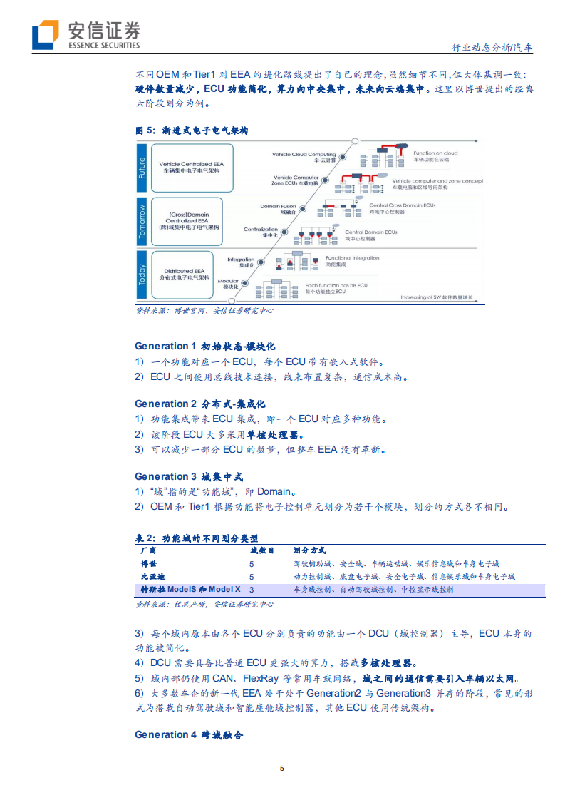 汽车行业：软件定义汽车，电子电气架构的革命-200602.pdf 第5页