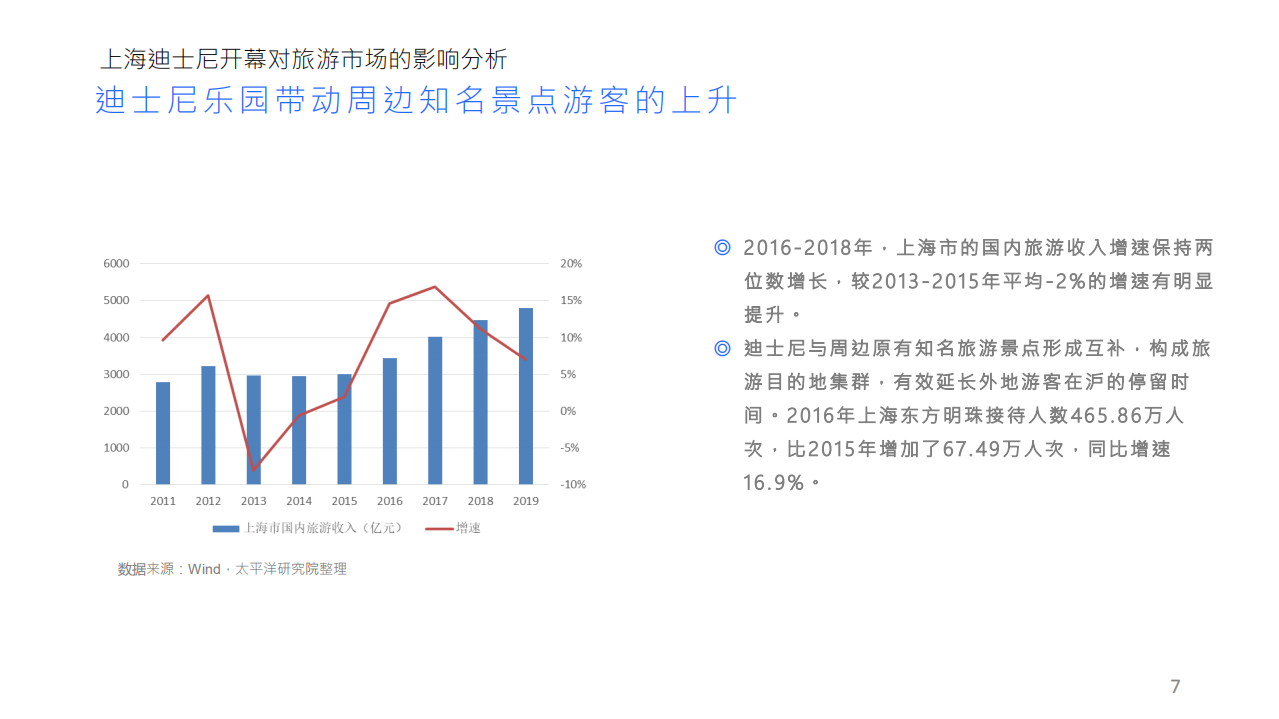 2020年上海迪士尼对旅游市场影响旅游行业分析研究报告.pdf 第6页