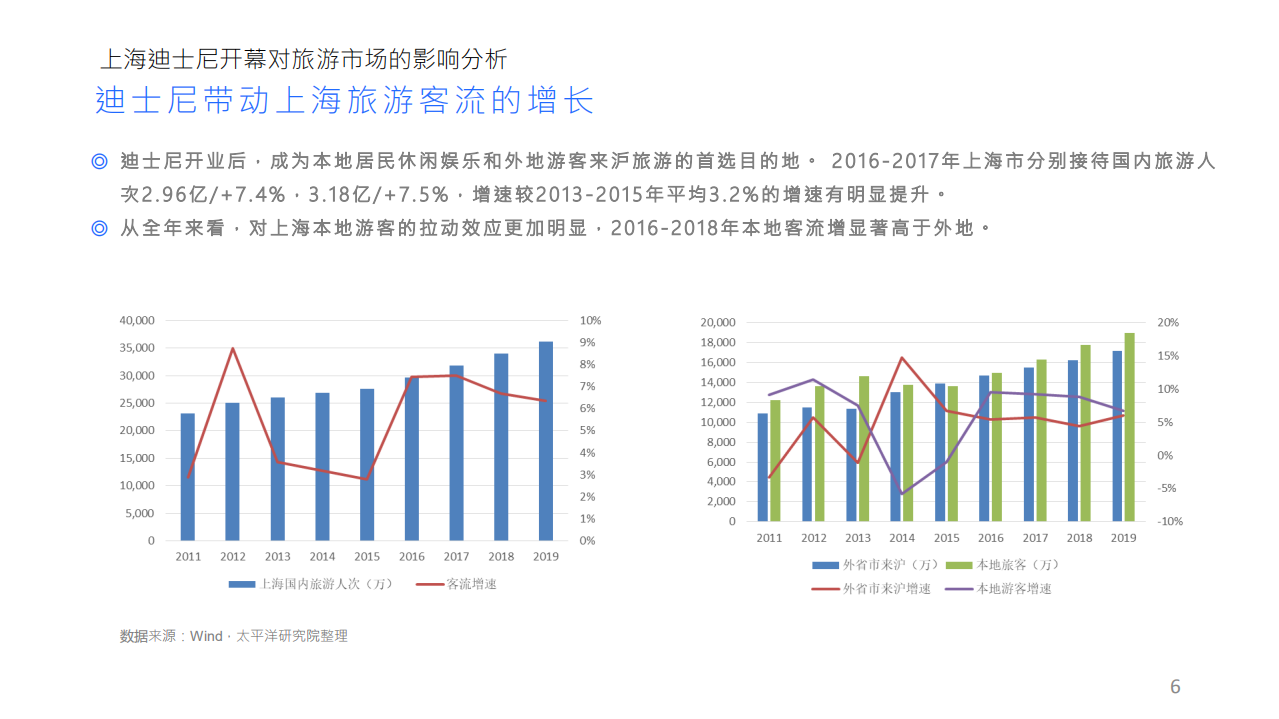 2020年上海迪士尼对旅游市场影响旅游行业分析研究报告.pdf 第5页