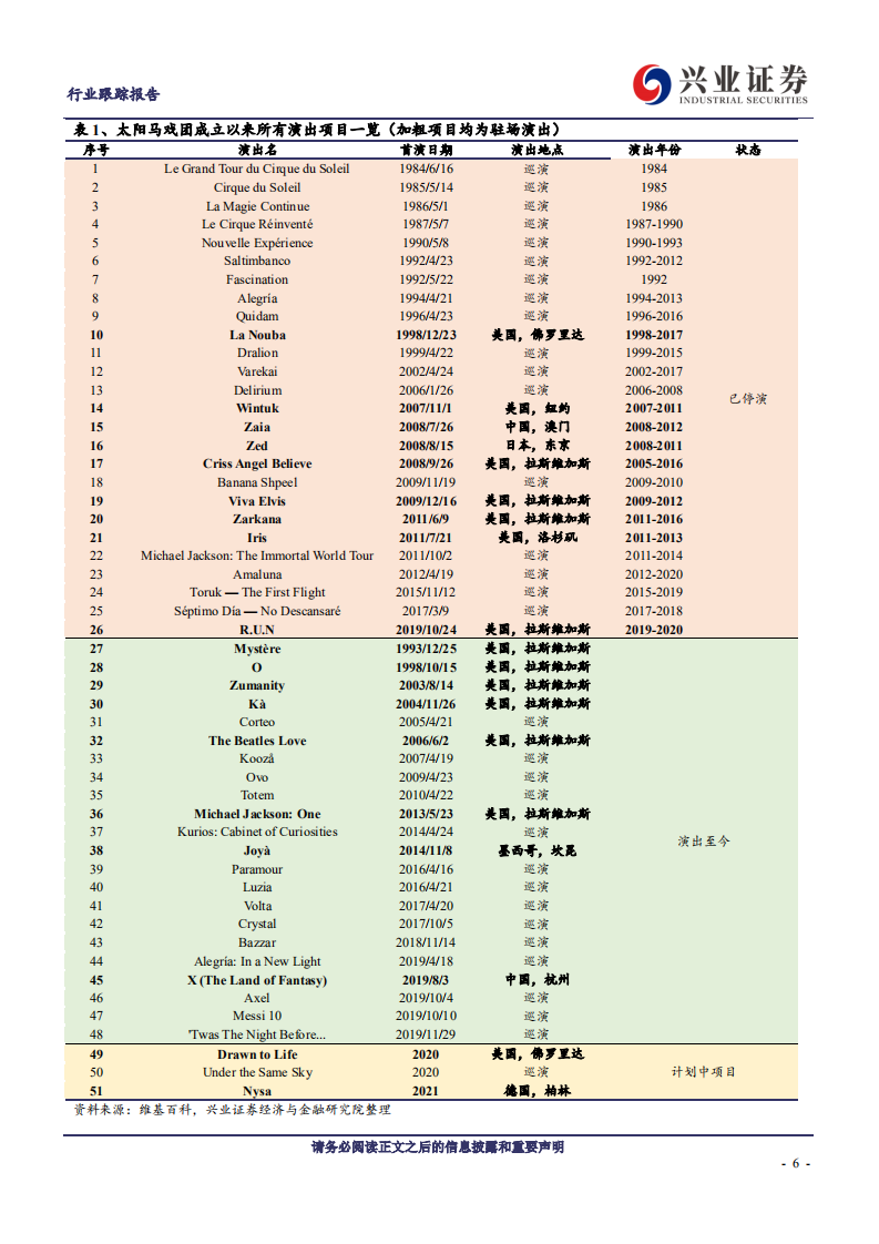 旅游行业：从太阳马戏团危机看宋城核心竞争力-200425.pdf 第6页