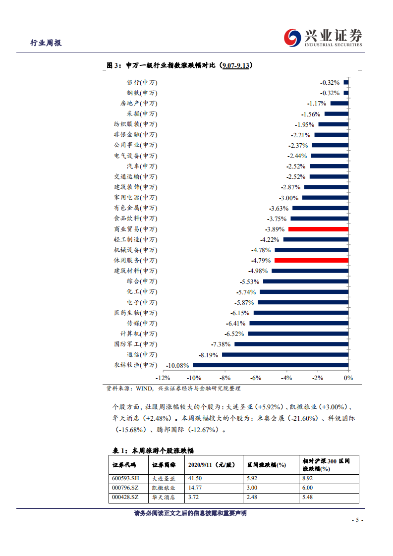 社会服务&商业贸易行业：可选回暖必选波动，十一8天长假有望迎来今年首个旅游高峰-20200913.pdf 第5页