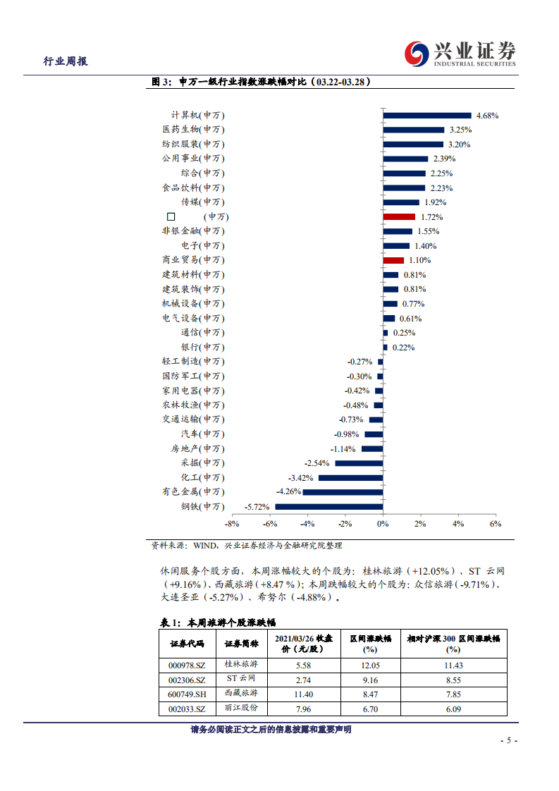 社会服务&商业贸易行业：出行热情走高，旅游和可选零售加速复苏-210329.pdf 第5页