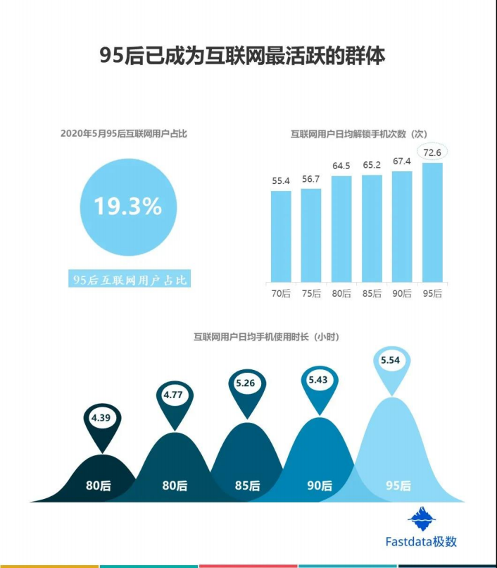 Fastdata极数：2020年中国在线旅游行业95后用户数据报告.pdf 第6页