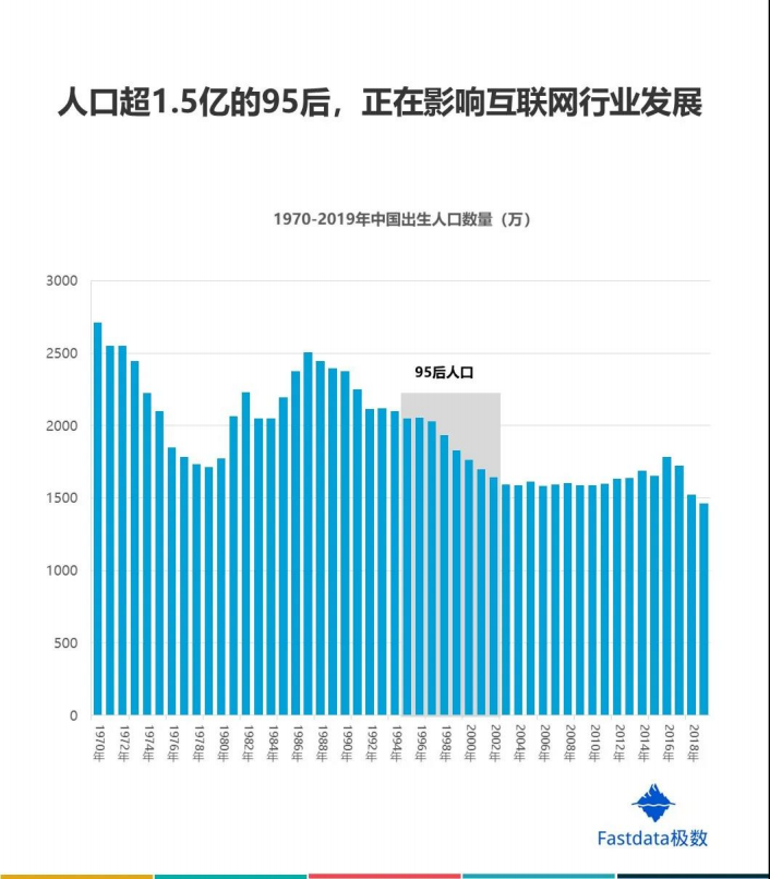Fastdata极数：2020年中国在线旅游行业95后用户数据报告.pdf 第5页