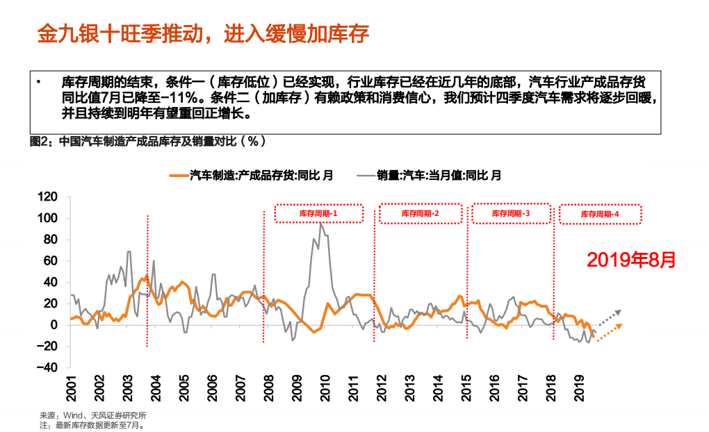 汽车行业：一文看透汽车景气现状-190927.pdf 第5页