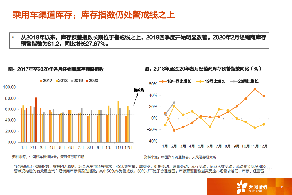 汽车行业：一文看透汽车景气现状-200325.pdf 第6页